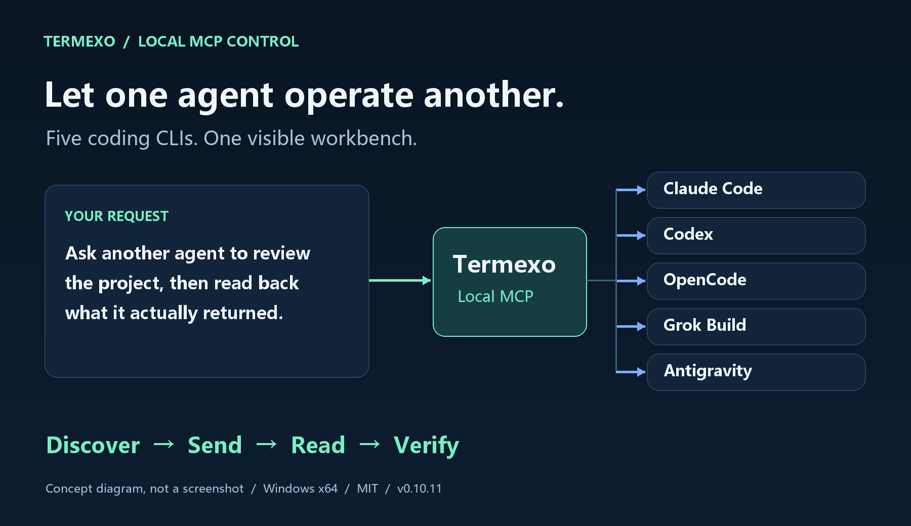 Five coding agents connected through Termexo MCP