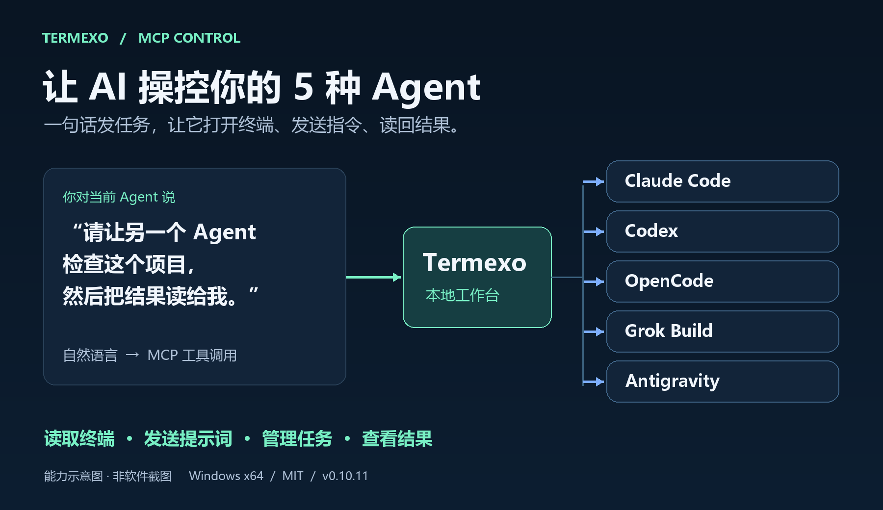 一句话,通过 Termexo MCP 操控五种 Agent