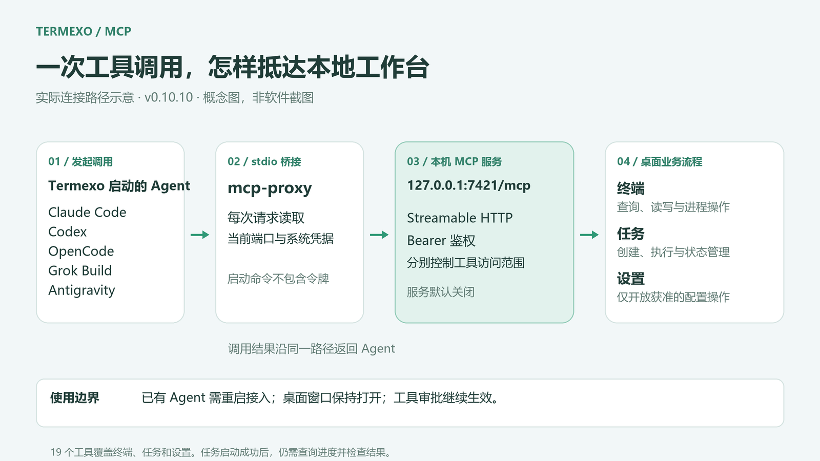 MCP architecture
